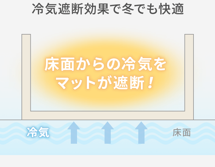 床面からの冷気をマットが遮断