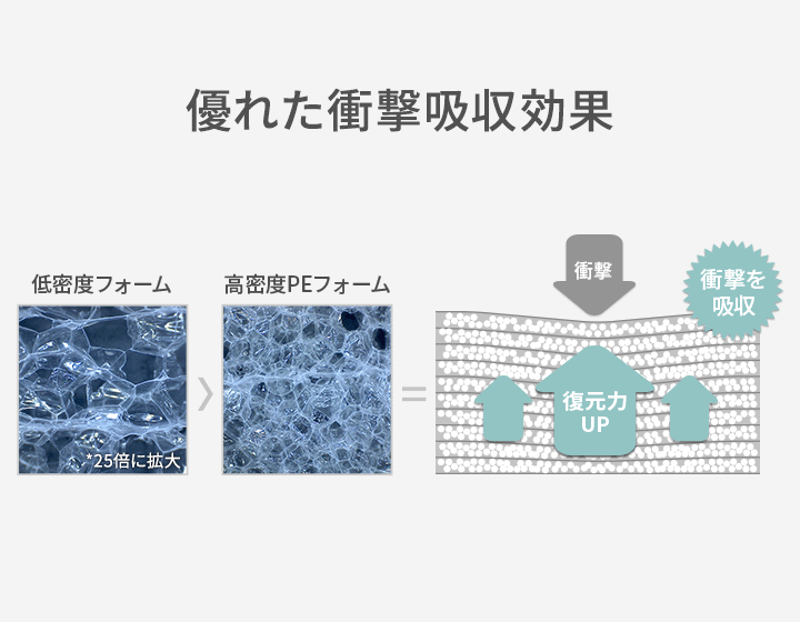  優れた衝撃吸収効果